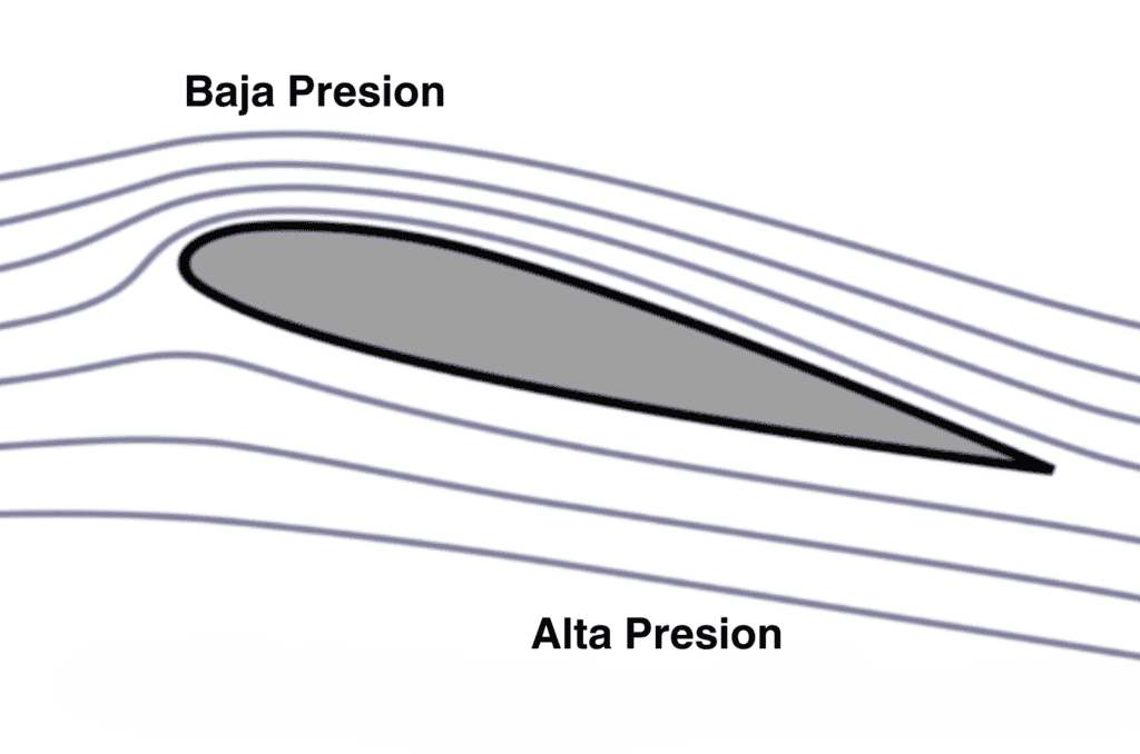 Como afecta la el principio de Bernolli en un perfil alar