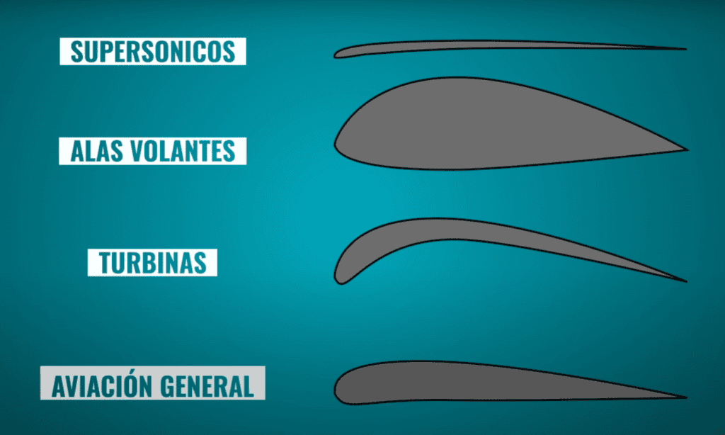 Distintos perfiles aerodinamicos